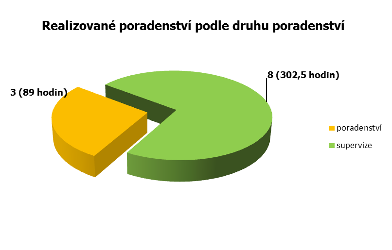 Struktura vzdělávacích