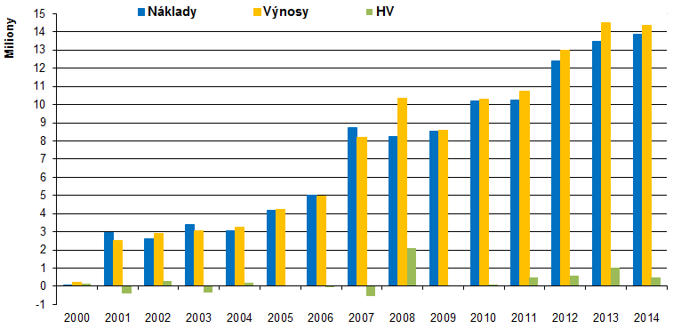 Měsíční ziskovost v roce 2014 Graf č. 1: měsíční ziskovost Graf ukazuje rozložení příjmů a výdajů v jednotlivých měsících roku 2014. Výnosy a náklady v roce 2014 ve srovnání s předešlými roky Graf č.