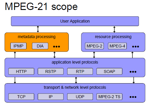 MPEG-21 Standard otevřený framework pro práci s multimédii Definuje technologii, jak přistupovat, sdílet,