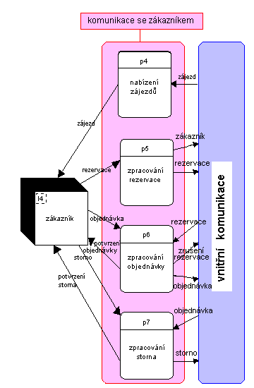 Page 4 of 8 Proces komunikace se zákazníkem je dekomponován na procesy nabízení zájezdu, zpracování rezervace, zpracování objednávky a zpracování storna.