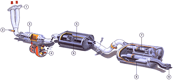 1 - příruba ke sběrnému potrubí, - lambda sonda, 3 - třícestný katalyzátor, 4 - naznačení chemické činnosti katalyzátoru, 5 - expanzní komora prního (předního) tlumiče, 6 - dojitý plášť s izolační
