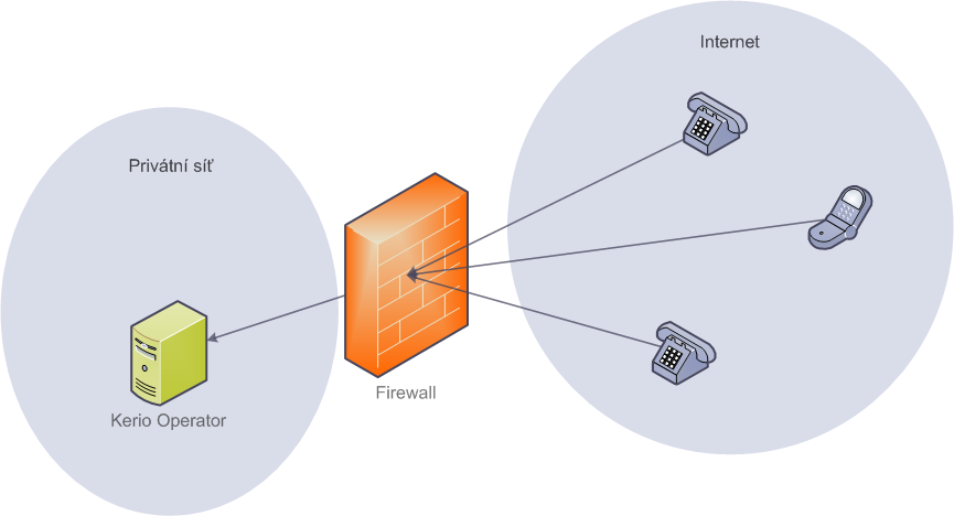 25.3 Firewall Obrázek 25.2 Kerio Operator je umístěn za NAT a hardwarové telefony jsou umístěny v Internetu 25.