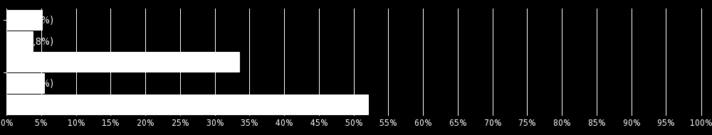 Zařaďte se, prosím, do některé z uvedených kategorií: Zaměstnanec 362 52,5 % Podnikatel 43 6,2 % Žák 5 0,7 % Student 152 22,0 % Učeň 1 0,1 % Důchodce 73 10,6 % V domácnosti, na rodičovské dovolené 41