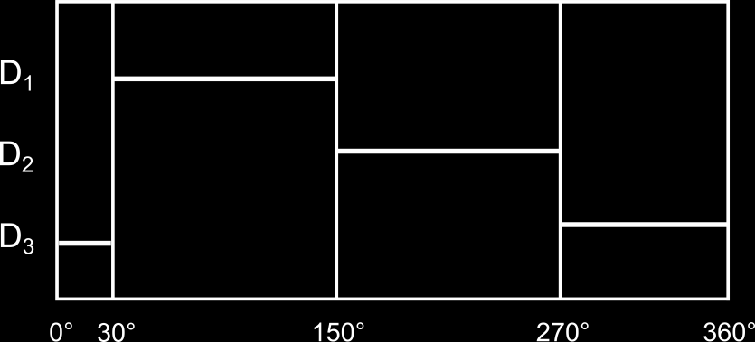 Obr. 11: Spínací diagram neřízeného 1f uzlového usměrňovače Na zátěži se objevuje napětí u d, jehož okamžitá hodnota svou velikostí odpovídá okamžité hodnotě fázového napětí zdroje zapojeného v právě