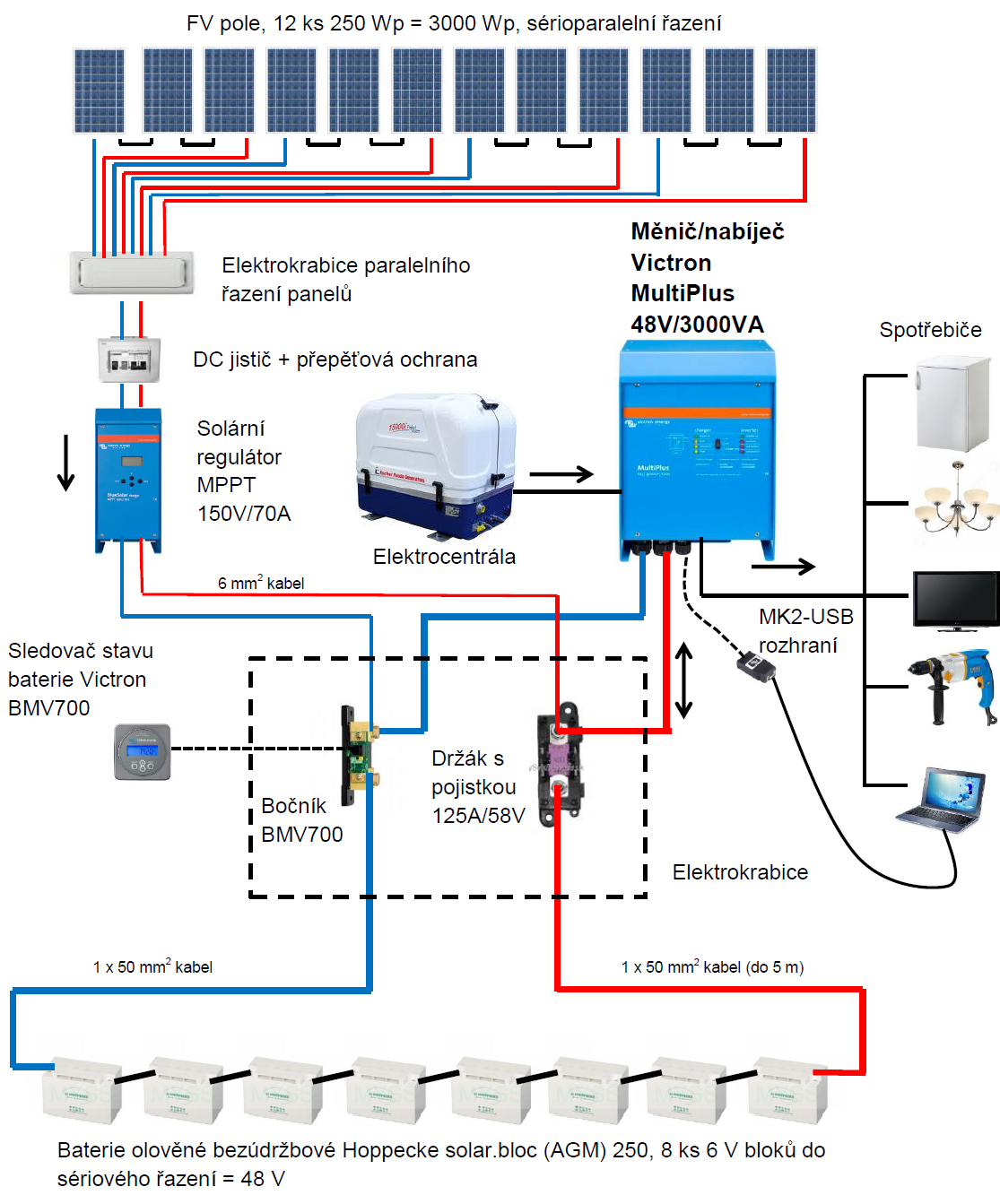 Ostrovní systém s maximálním využitím solární energie a minimálním odběrem energie z elektrocentrály.