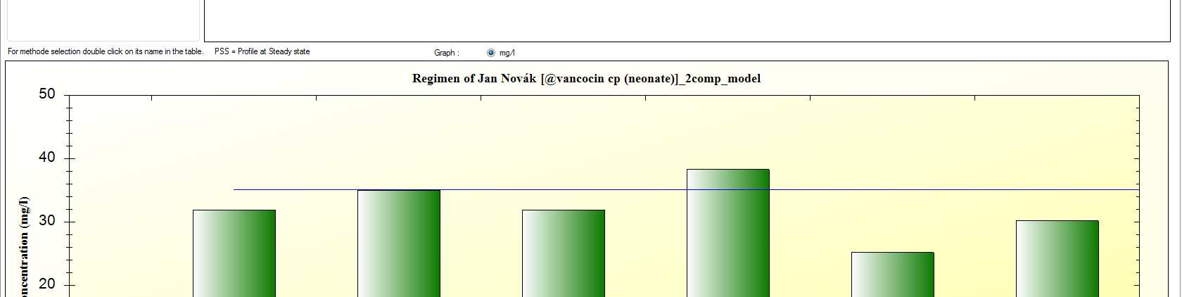 Dosing screen Calculation of drug dosage regiment