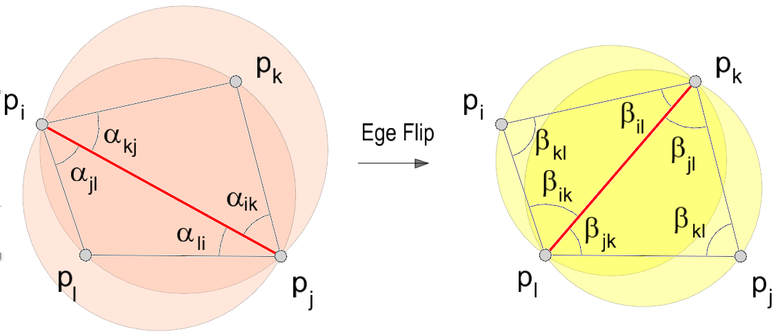 Delaunay triangulace 22. Edge Flip, legalizace Necht P = {p i, p j, p k, p l } je množina bodů tvořící vrcholy konvexního čtyřúhelníku, tj P H(P) a hrana p i, p j představuje úhlopříčku P.