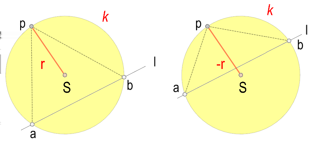 Delaunay triangulace Metoda inkrementální konstrukce 30. Delaunay vzdálenost Necht k(s, r) je kružnice a l přímka protínající k v bodech a, b, a p bod ležící na k.