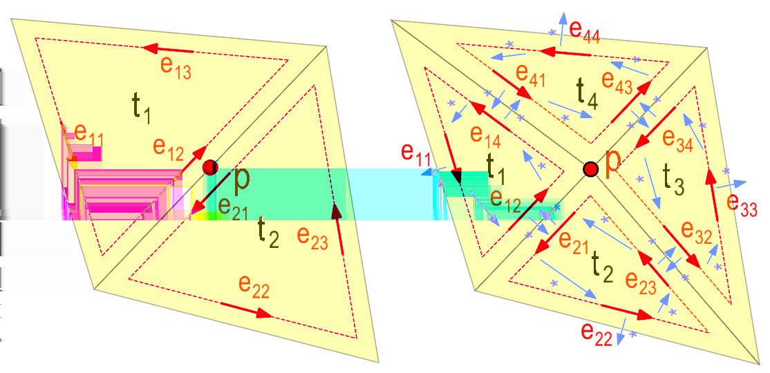 Delaunay triangulace Metoda inkrementálního vkádání 49. Bod p leží ve straně t i, t j Změna koncových bodů hran: e 12, e 21, e 23.