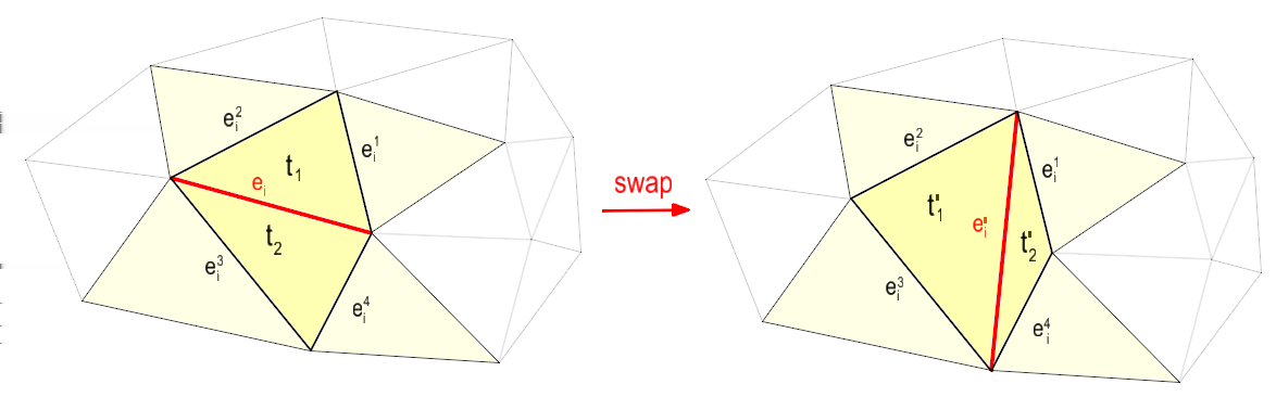 Datově závislé triangulace Lokální optimalizace