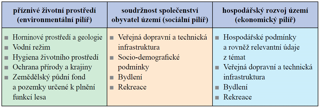 4. Vyhodnocení vyváženosti vztahu územních podmínek 4.1. Souhrnné SWOT analýzy pro jednotlivé pilíře URÚ Obsahuje souhrnné SWOT analýzy udržitelného rozvoje území za celé území ORP.