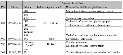 Způsobilé výdaje, ze kterých je stanovena dotace (viz Žádost o dotaci) - do tabulky (viz příklad níţe) jasně definujte způsobilé výdaje v souladu s kódy způsobilých výdajů uvedených v ţádosti o