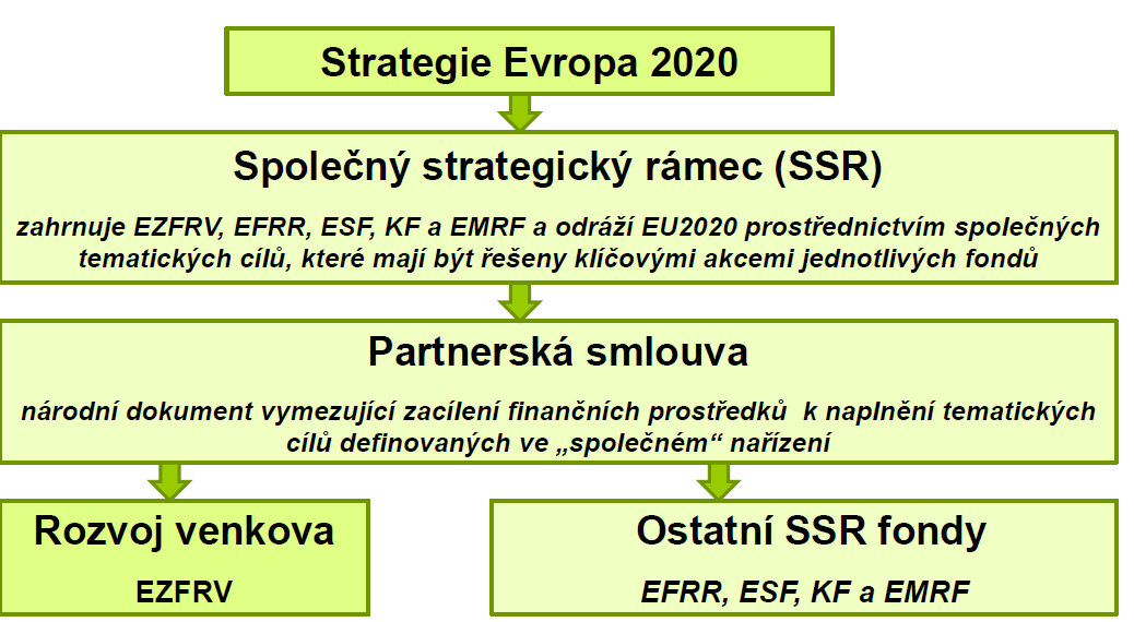 Na národní úrovni musí být provedeno: Zpracování programového dokumentu Vyhodnocení koncepce OP Praha pól růstu ČR Stanovení případných návaznosti oblastí podpor s dalšími resorty (OP Doprava)