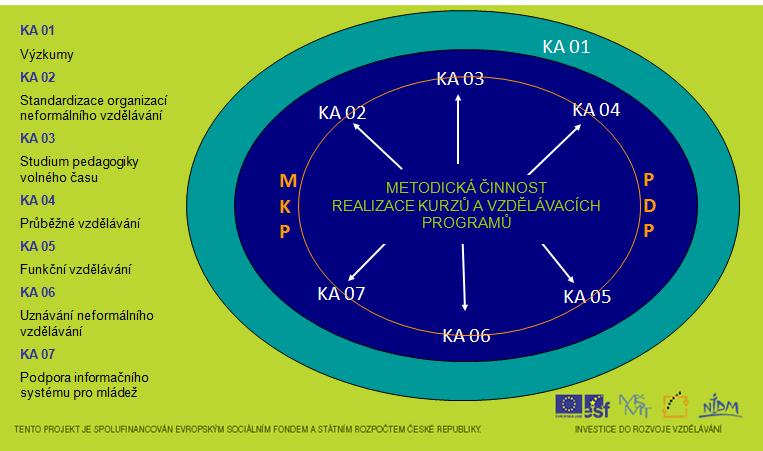 Dále jsme se sna ili podpo it metodickou innost tím, e organizujeme v r zných odborných oblastech setkání, kde ú astníci mohou sdílet své zku enosti, kde hledáme nové trendy a odkud také mají mo nost