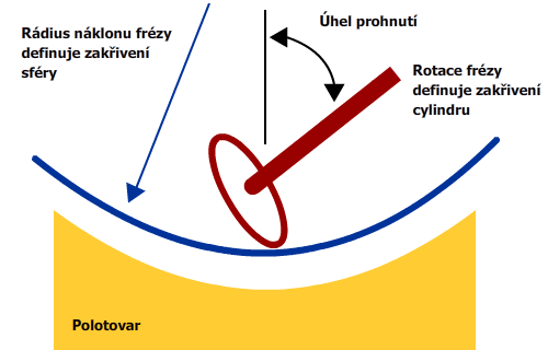 UTB ve Zlíně, Fakulta aplikované informatiky 21 Obr. 9. Materiál po hrubování [5] Po hrubování následuje jemné broušení tzv. lapování, u kterého se liší zrnitost abraziva.