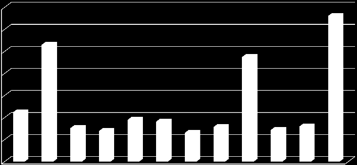 Rozložení počtu dokumentů v průběhu roku 1 400 000 1 200 000 1 000 000 800 000 600 000 400 000 200 000 0 Počet odeslaných listinných zásilek Počet zpráv