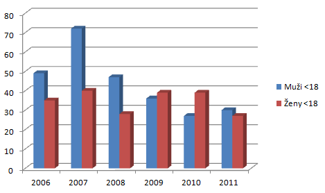 Předávkování a zdravotní komplikace v souvislosti užíváním drog Dle informací získaných od poskytovatelů drogových služeb nebyl v roce 2011 ve Zlínském kraji zaznamenán žádný případ úmrtí klientů