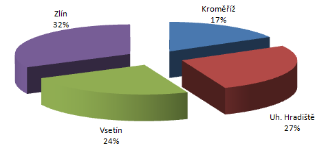 Počet Policií ČR šetřených přestupků v r.