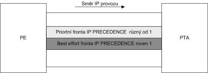 2.9.2 Rychlost přístupu mezi PE a PTA směrovači Rychlost datového spoje mezi PE a PTA směrovači závisí na typu služby a počtu PPP uživatelů.