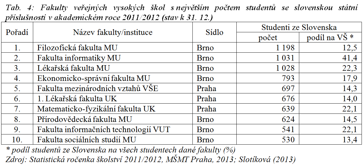 Dojížďka do vysokých škol fakulty veřejných vysokých škol - dominance MU (šest z deseti fakult s více než 500 studenty ze Slovenska) -