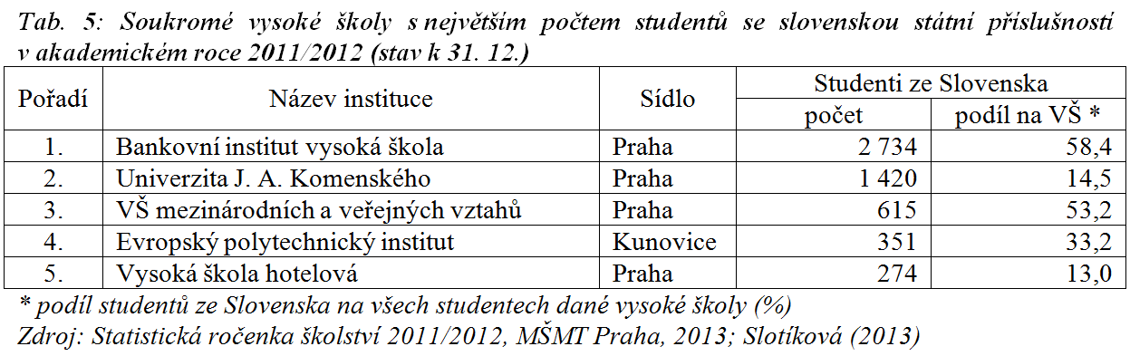 Dojížďka do vysokých škol soukromé vysoké školy - akademický rok 2011/2012: 6 827 vysokoškoláků ze Slovenska (tj.