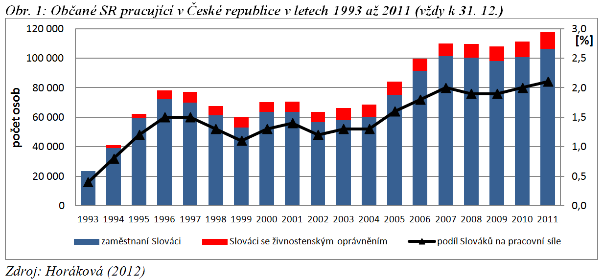 Dojížďka do zaměstnání 90. léta dojížďka kvůli vysoké nezaměstnanosti na Slovensku recese české ekonomiky na konci 90.