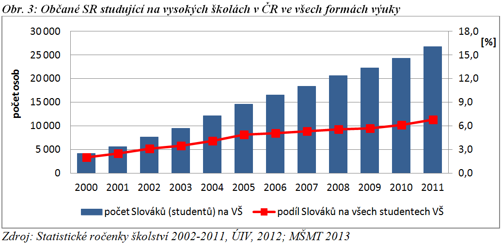 Dojížďka do vysokých škol po rozdělení federace mírný pokles VŠ studentů ze SR, pak ale nárůst - mezi akademickými roky 2001/2002 a 2011/2012 nárůst více než 5x - Slováci studují na veřejných VŠ v