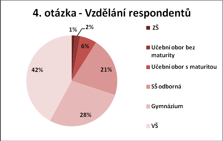 Graf 3 - Vzdělání respondentů Graf 4 -