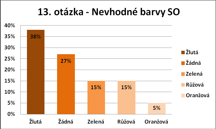 Graf 9 - Nevhodné barvy SO Graf 10 - Určující