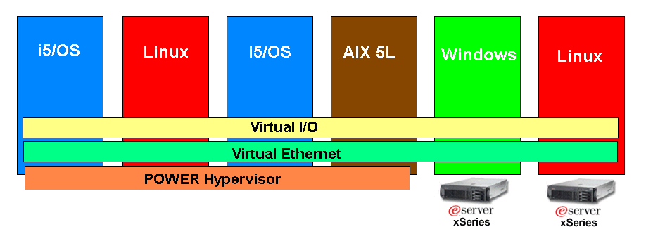 1. Seznámení se systémem IBM i IBM i (dříve AS/400 či iseries či System i z marketingových důvodů bylo několikrát přejmenováno ) má předchůdce v systému System/38, který byl uvolněn v roce 1979 a byl