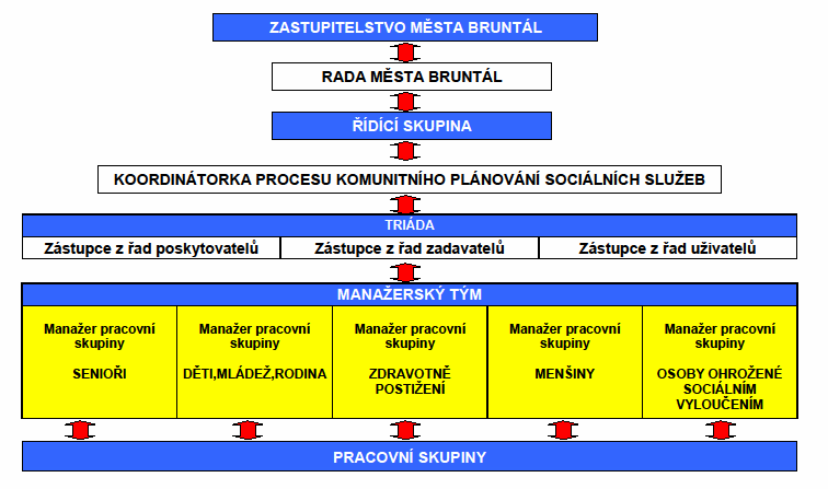 II. Komunitní plán 2009-2011 SCHÉMA