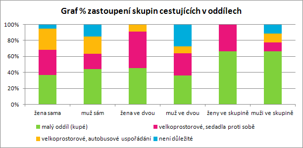 Sečtením cestujících s oblibou obou variant velkoprostorového uspořádání a porovnáním tohoto údaje s počtem cestujících s preferencí malých oddílů (kupé), lze dojít k závěru, že obliba cestujících je