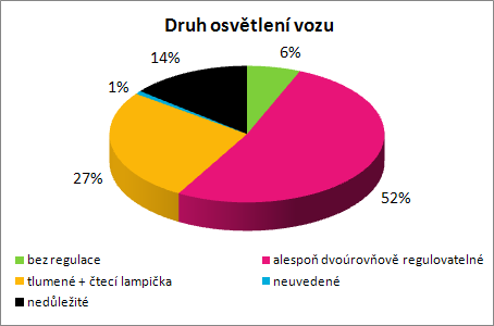 dvouúrovňově regulovatelné osvětlení. Nejvíce ústních připomínek cestujících při vyplňování ankety se týkalo právě osvětlení interiéru vozidel.