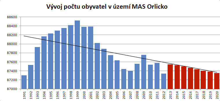 2.2.2. Obyvatelstvo Základní přehled o obyvatelstvu v území: Populační vývoj území MAS Orlicko probíhal od roku 1991 ve 4 vlnách.
