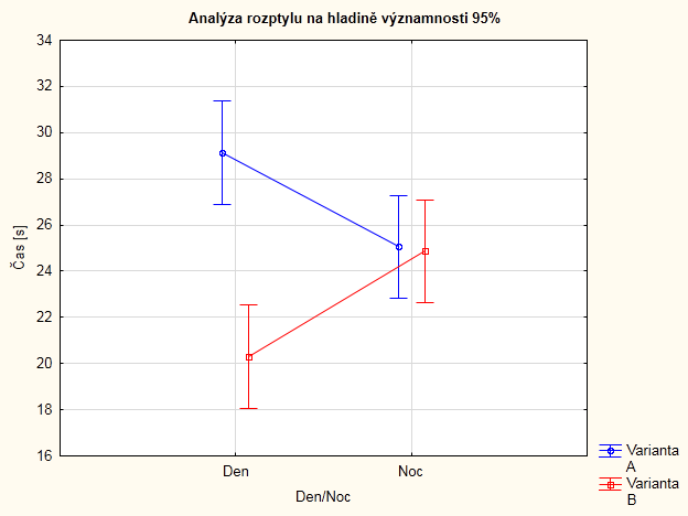 Obr. 11: Analýza rozptylu průměrných časů správných odpovědí pro obě varianty ve dne i v noci. Pro graf na Obr.