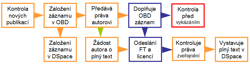 znalostem a zkušenostem Knihovny jsou záznamy bez faktických chyb a mohou být přímo importovány do repositáře.