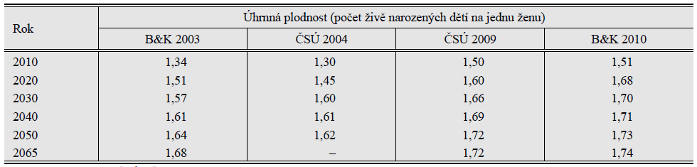 Slide 13 Úhrnná plodnost v