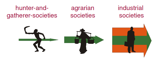 Sociální metabolismus [GJ] 10 65 250 biomasa biomasa fosilní,