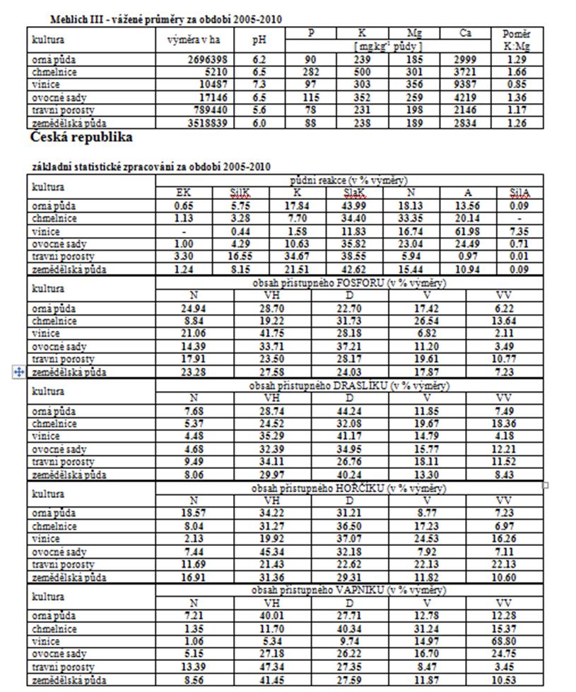 Zpráva za určité období Zpráva Výsledky agrochemického zkoušení zemědělských půd za období... statistické zpracování za průběžné šestileté období.