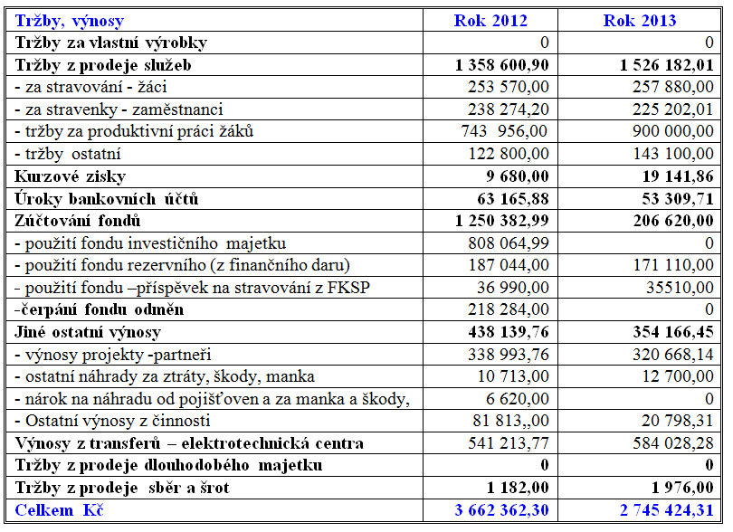 13 396,15 Kč a čerpány byly náklady13 396,15 Kč. Časová použitelnost od 1.8.2012-31.8.2014. Vše podle 3122.