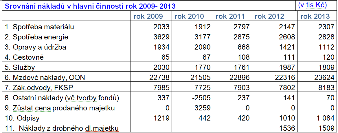 J.1.5. Náklady - analýza čerpání prostředků, hodnocení vývoje nákladů Celkové náklady školy v hlavní činnosti v roce 2013 činí 42 646 082,22 Kč.