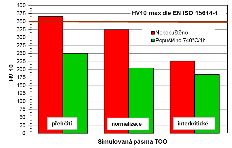 Obr. 1 Hodnoty tvrdosti HV10 simulovaných pásem TOO oceli T24 Naměřené hodnoty tvrdosti pásma přehřátí v nepopuštěném stavu jsou vyšší než maximální přípustná tvrdost podle normy ČSN EN ISO 15614-1.