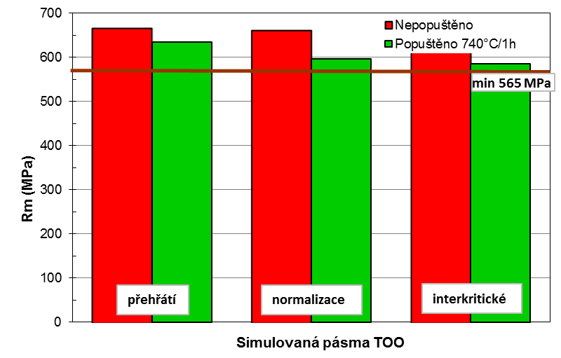 Naměřené hodnoty základních mechanických vlastností v simulovaných pásmech TOO jsou uvedeny na obrázcích 2 5. Pásmo přehřátí vykazuje nejvyšší hodnoty R e a R m a nejnižší hodnoty A 5.