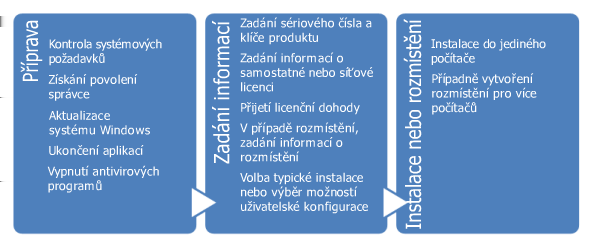 Úvod 1 Přehled instalace Proces instalace nebo rozmístění aplikace AutoCAD Mechanical 2012 obsahuje tři hlavní kroky znázorněné v diagramu výše.