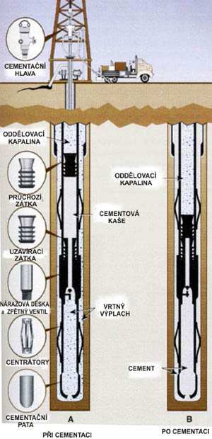 Schematické podrobné zobrazení jednotlivých vrstev - SONDA provedeného vrtu V3 Pažení a cementace Pažením a cementací se zamezuje vzájemnému spojení (komunikaci) propustných vrstev v různých