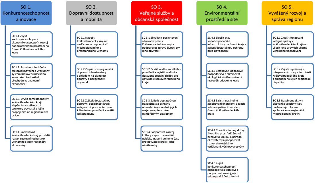 Obrázek 3: Strom cílů Strategie rozvoje Královéhradeckého kraje