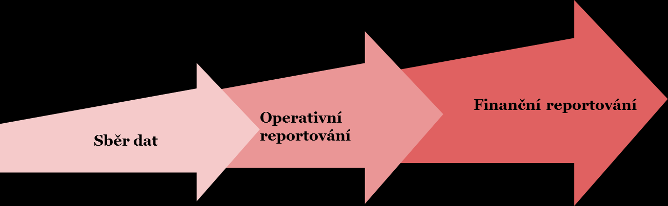 profilu podpořených investic. Součástí tohoto reportování by měly být především následující údaje: a. počet a objem poskytnutých finančních produktů; b.