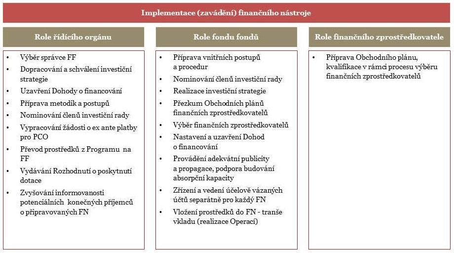 subjektů ve variantě se zapojením fondu fondů (na obrázku 3 jsou vyznačeny tmavě červenou barvou), a to ve