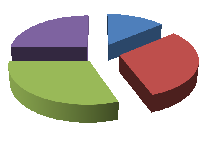 4. Jak často navštěvujete restaurační zařízení? Denně 5 13,9% 1x týdně 11 30,6% méně než 1x týdně 11 30,6% více než 1x týdně, avšak ne denně 9 25, Jak často navštěvujete restaurační zařízení? 9, 25.