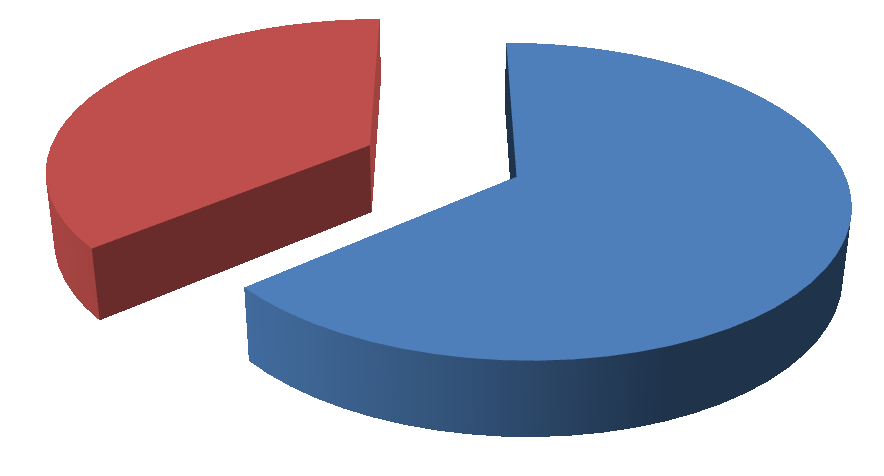 5. Pohlaví Ženy 23 64% Muži 13 36% Pohlaví 36%